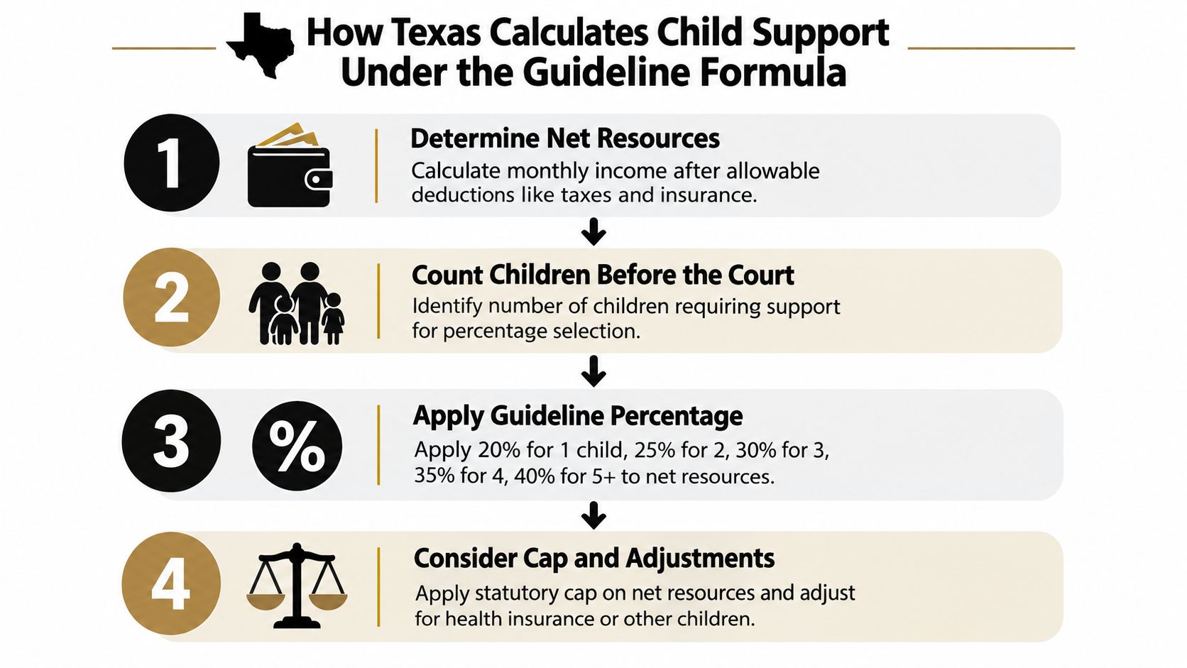 An infographic titled How Texas Calculates Child Support explaining the four-step legal guideline formula process.