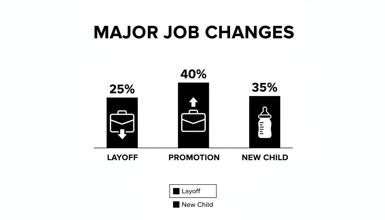 Bar chart illustrating major job changes: 25% for layoff, 40% for promotion, and 35% for new child.