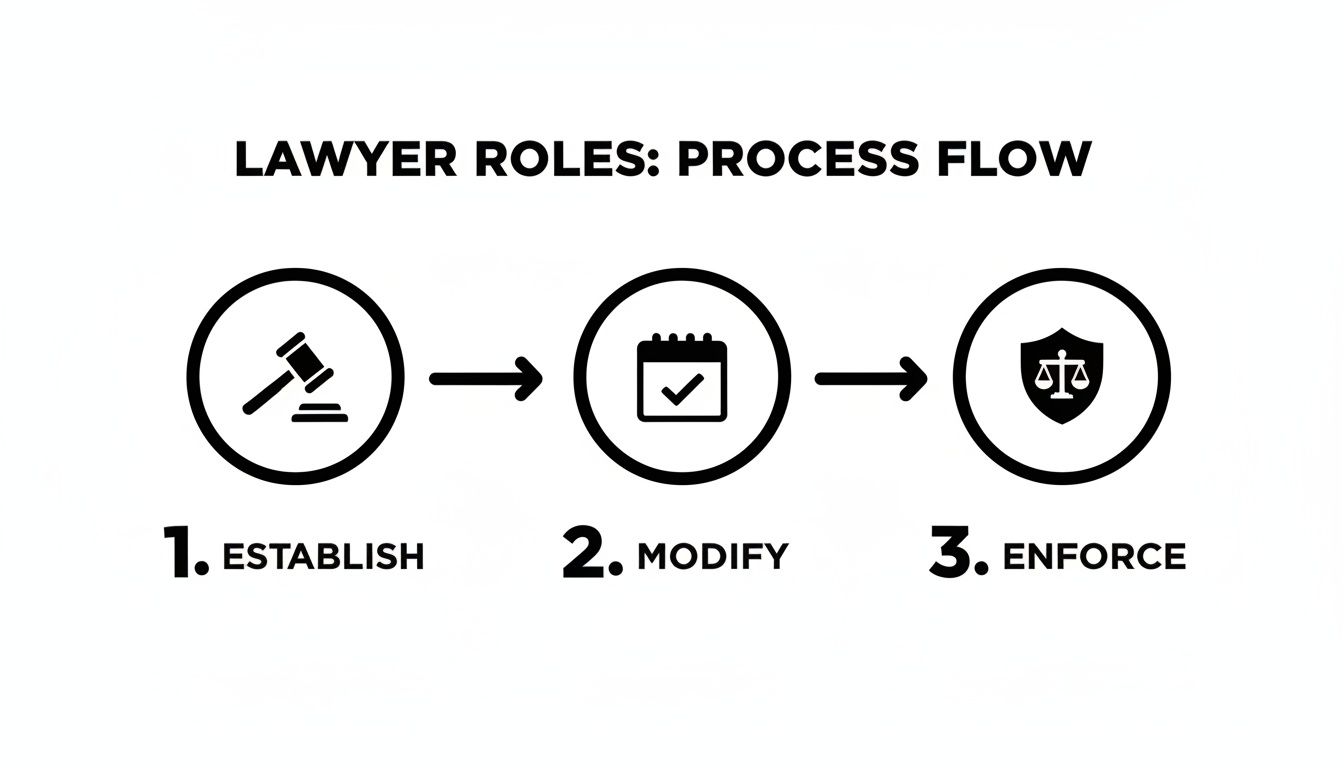 A process flow diagram illustrating lawyer roles: Establish (gavel icon), Modify (calendar icon), and Enforce (scales of justice icon).