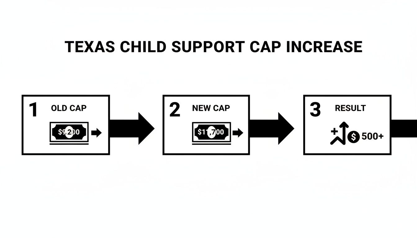 Diagram showing Texas child support cap increasing from $9,200 to $11,700, resulting in over $500 monthly.