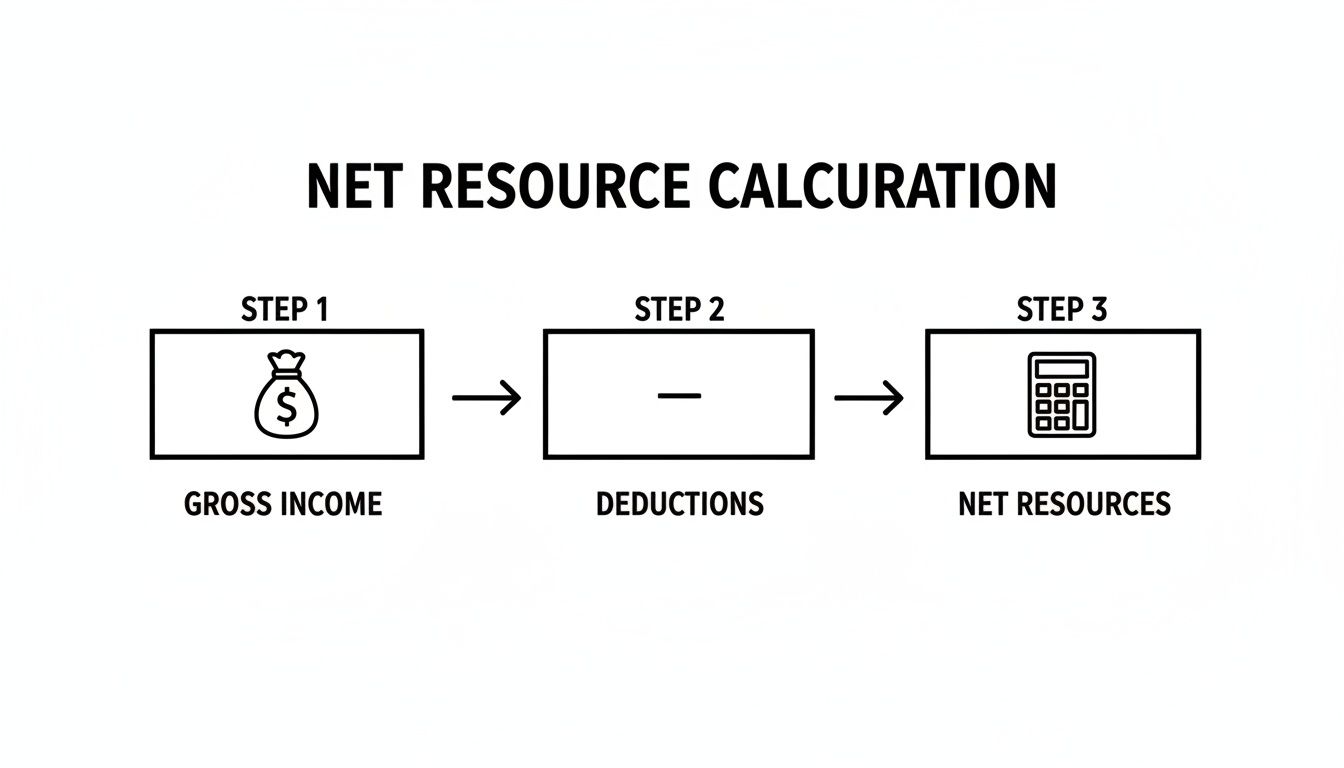Diagram illustrating the net resource calculation flow: Gross Income minus Deductions equals Net Resources.