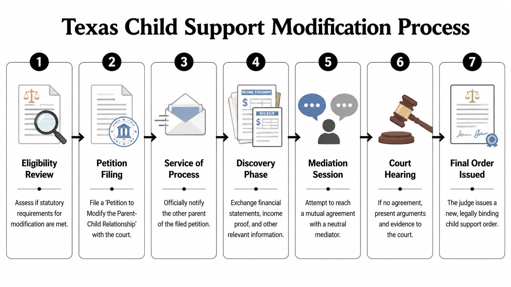 A step-by-step infographic illustrating the seven-stage legal process for modifying child support orders in Texas.