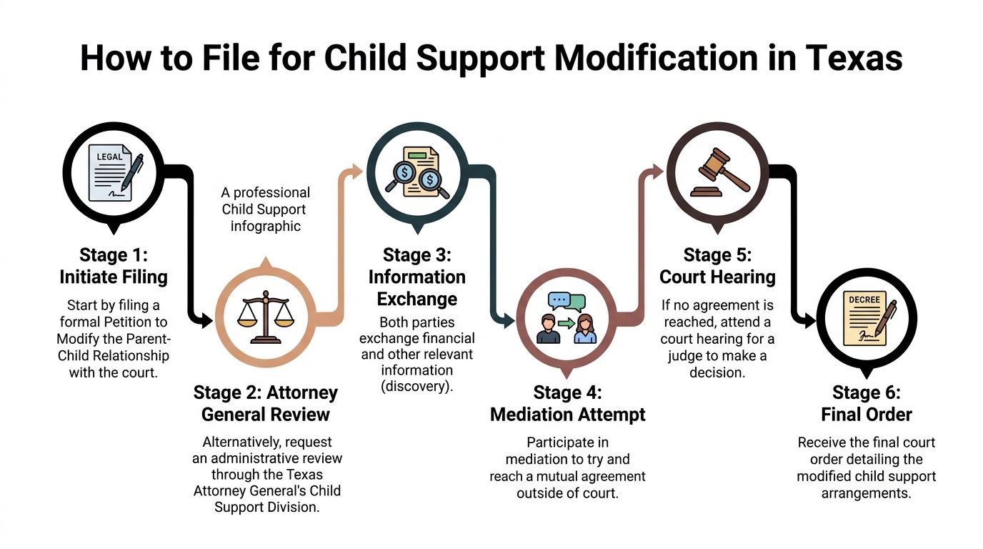An infographic detailing the six-stage process for filing a child support modification in Texas.