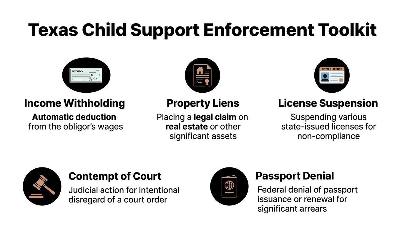 An infographic detailing various methods for enforcing child support payments in the state of Texas.