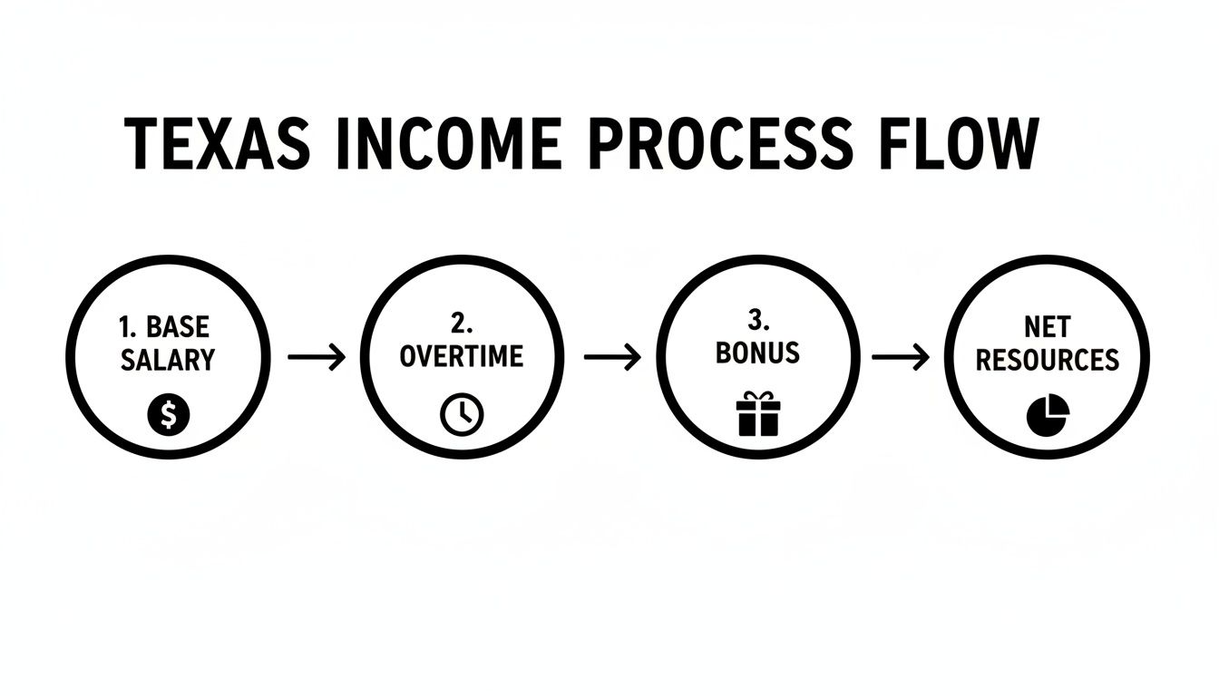 Flowchart detailing the Texas income process, from base salary to overtime, bonus, and net resources.
