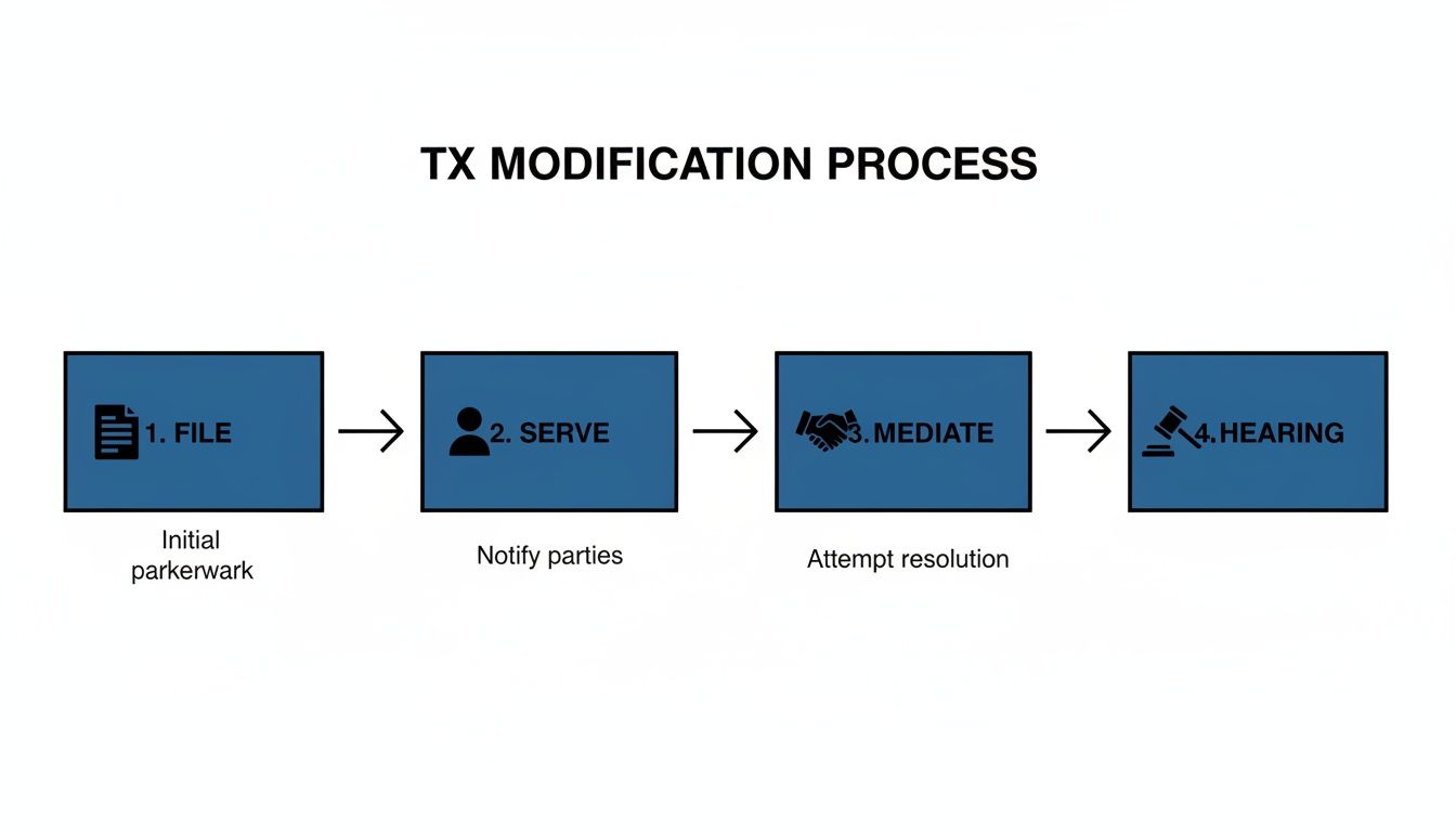 Flowchart detailing the TX modification process, including filing, serving, mediation, and hearing stages.