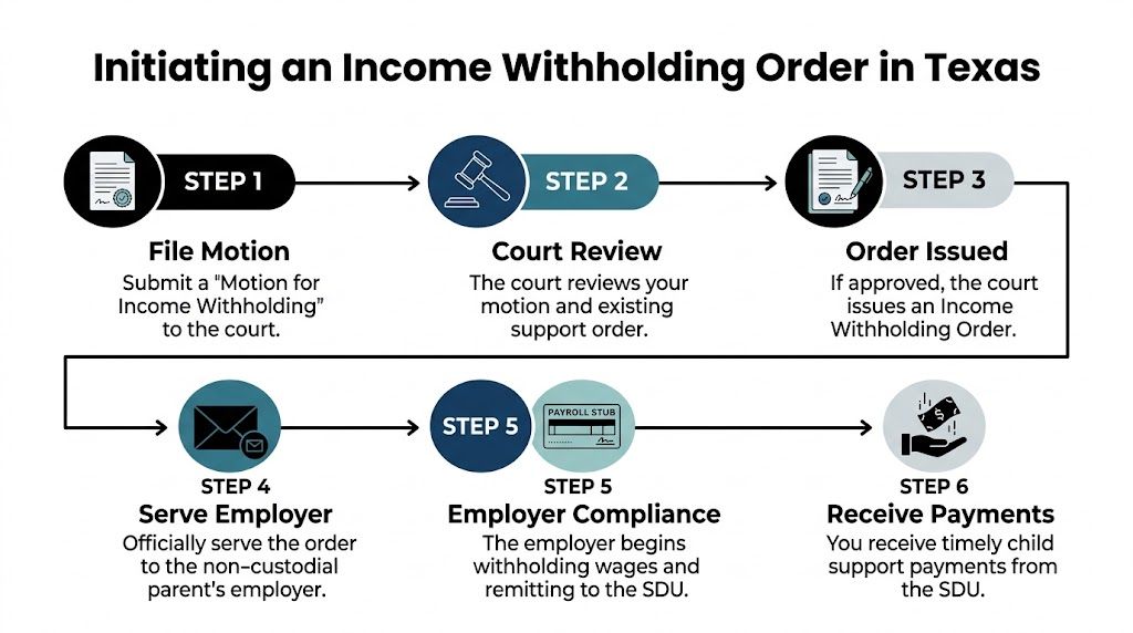 A six-step infographic detailing the process for initiating an income withholding order for child support in Texas.