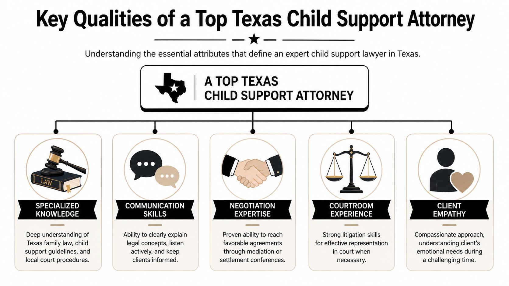 A flowchart infographic outlining five key qualities of a top-rated child support attorney in Texas.