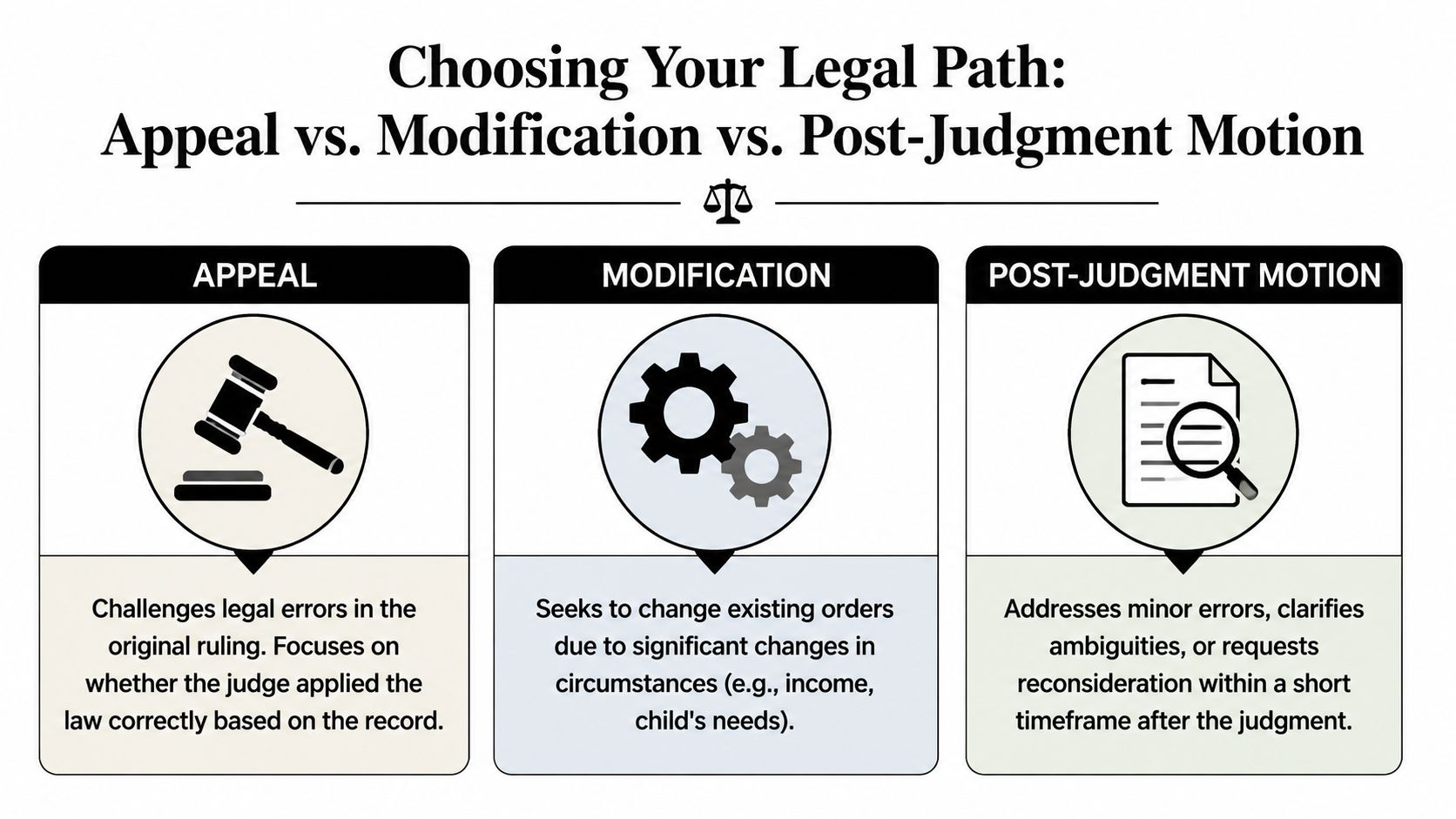 A diagram explaining the differences between an appeal, a modification, and a post-judgment motion in legal proceedings.