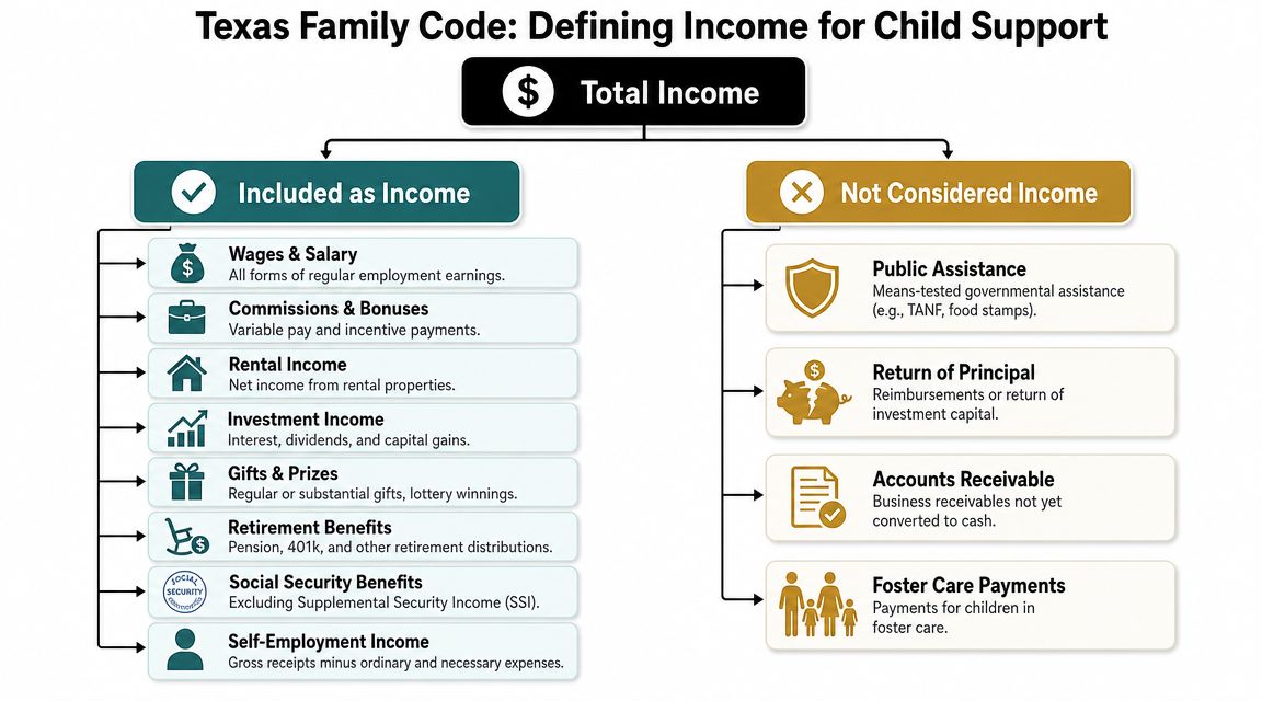 A chart explaining what income is included and excluded when calculating Texas child support payments.