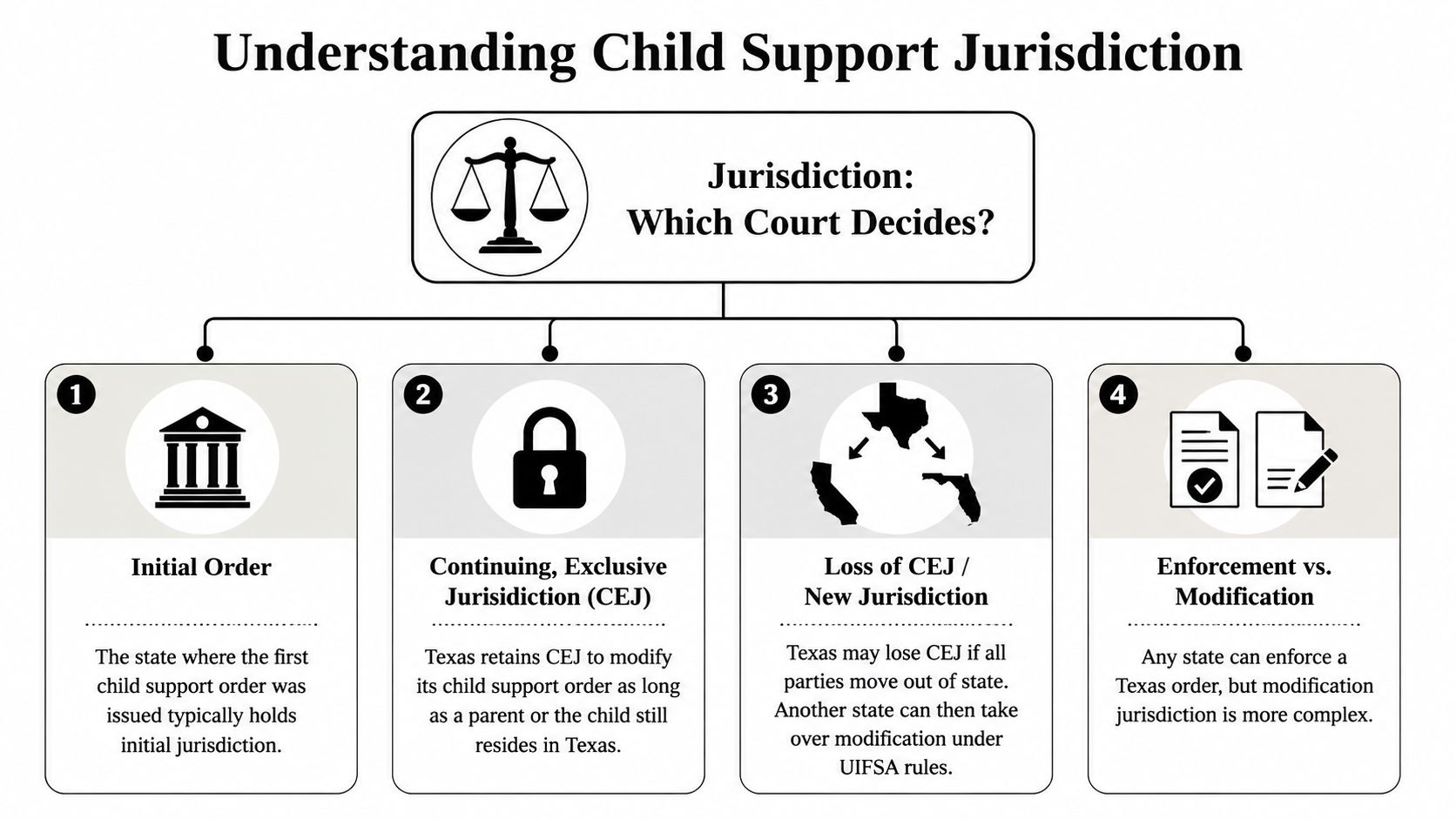 A flowchart explaining child support jurisdiction rules for parents moving out of the state of Texas.