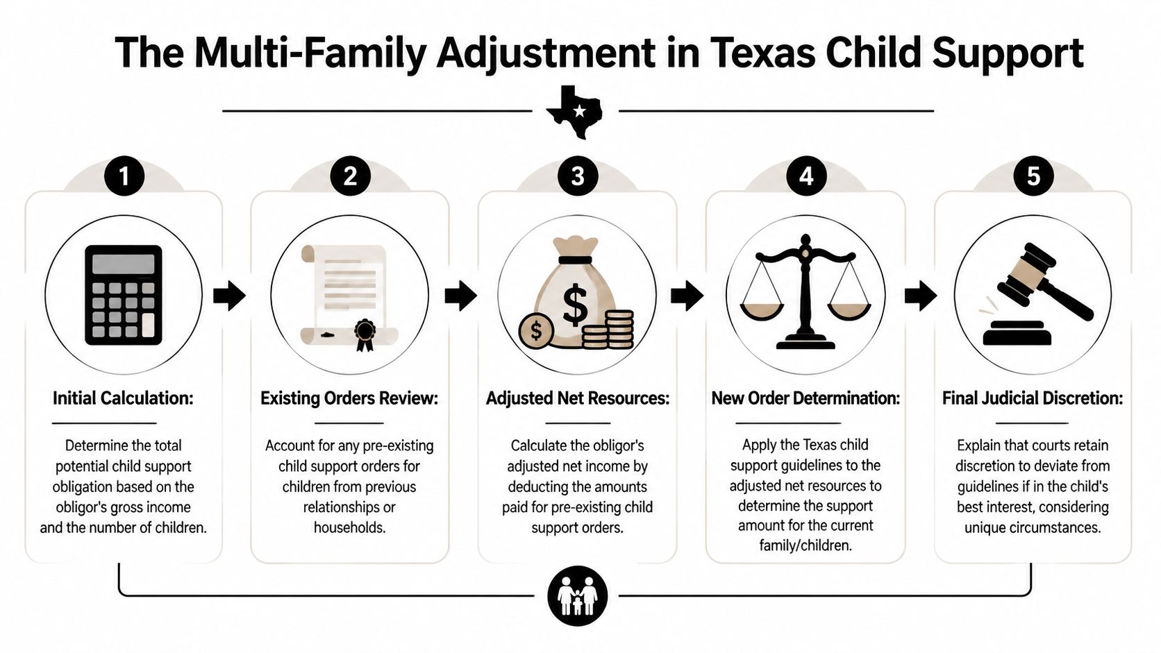 A five-step flowchart outlining the process for calculating multi-family child support adjustments under Texas state guidelines.