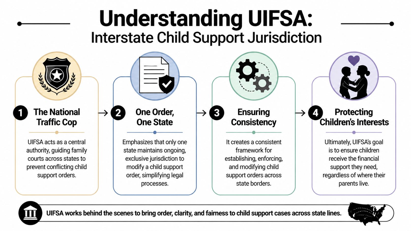A four-step infographic explaining UIFSA, a legal framework for managing interstate child support jurisdiction and consistency.