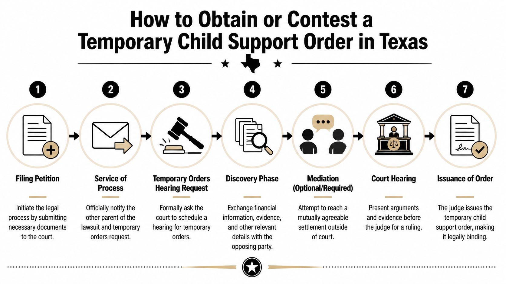 A seven-step flowchart explaining how to obtain or contest a temporary child support order in Texas.