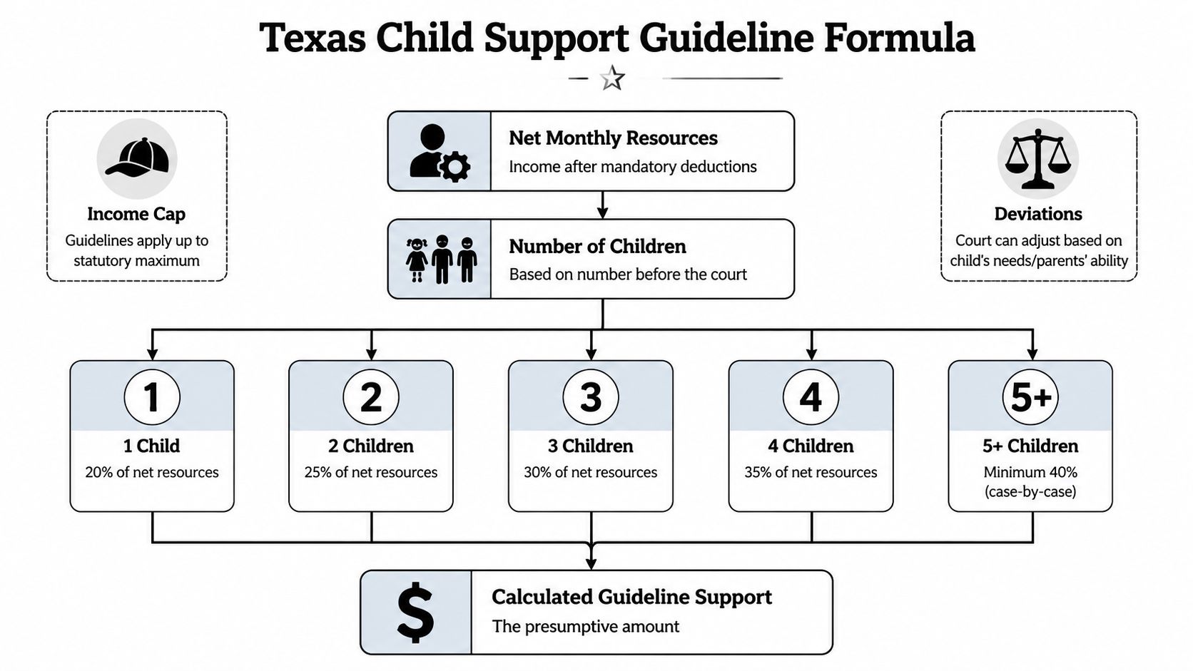 A flowchart explaining the Texas Child Support Guideline formula based on net resources and number of children.
