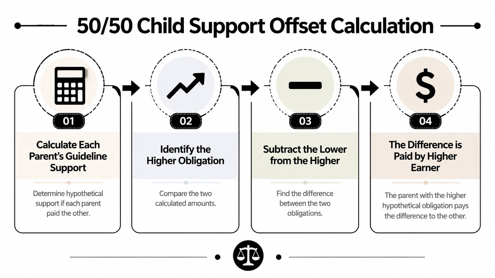 A four-step infographic illustrating the process for calculating child support in a 50/50 shared custody arrangement.