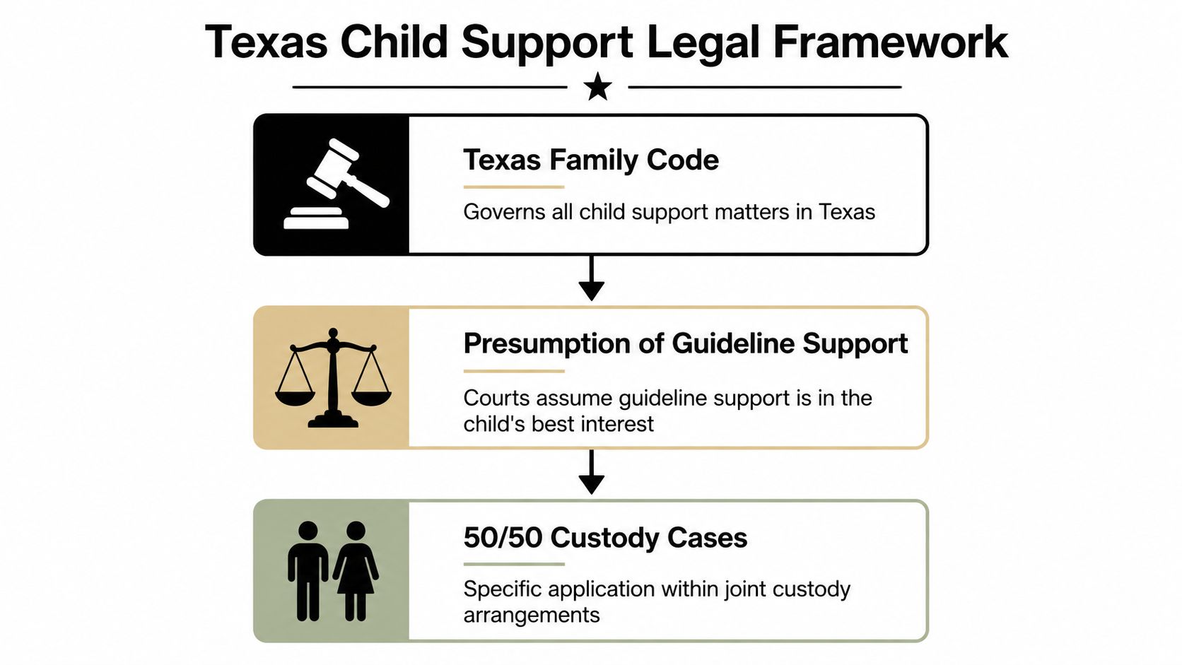 A diagram outlining the Texas child support legal framework including legislation, guidelines, and 50/50 custody cases.