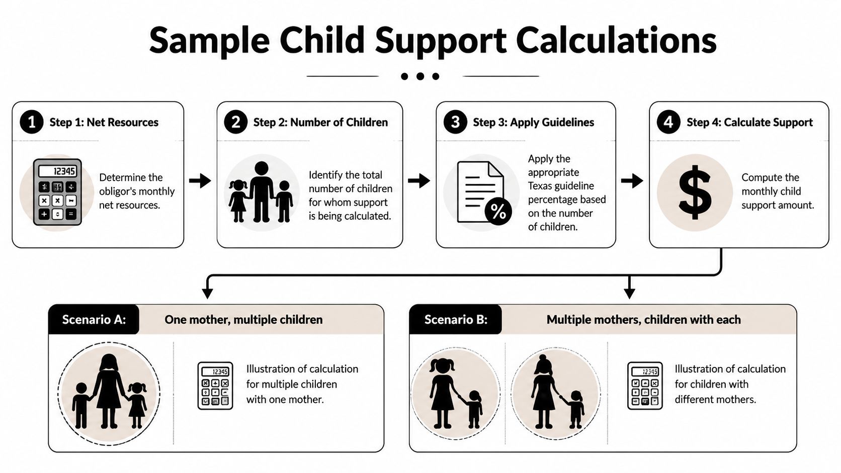 A flow chart illustrating four steps to calculate Texas child support for various family scenarios.