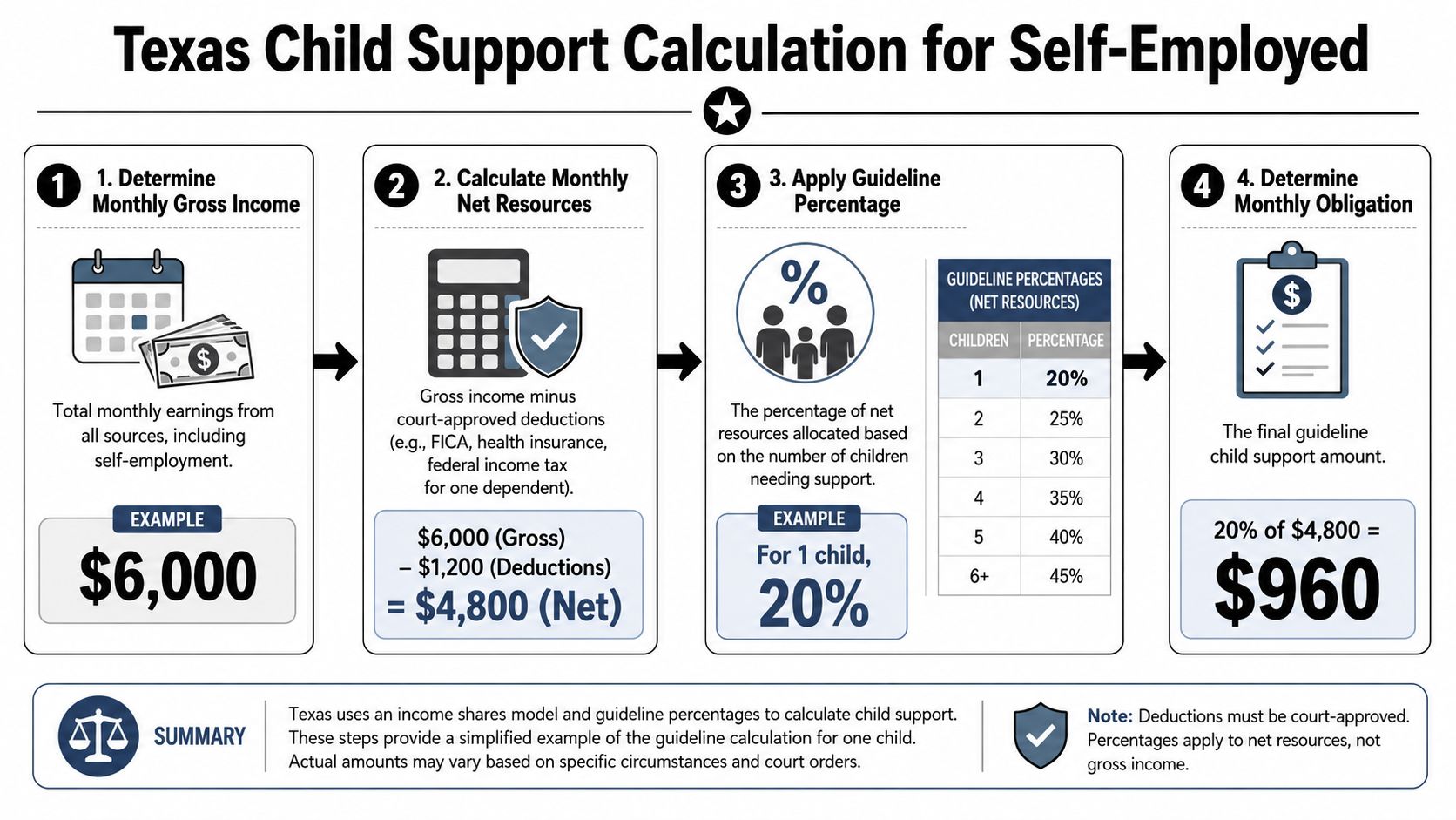A four-step infographic explaining the Texas child support calculation process for self-employed individuals using net resources.