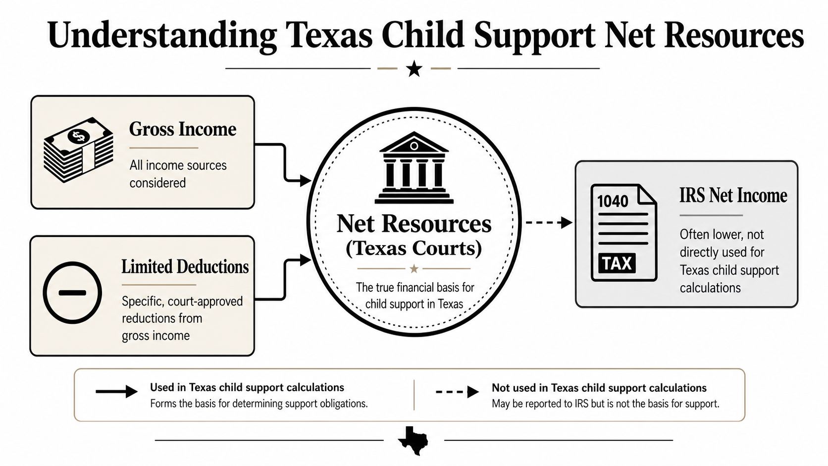 A diagram illustrating how Texas child support net resources are calculated from gross income minus limited deductions.