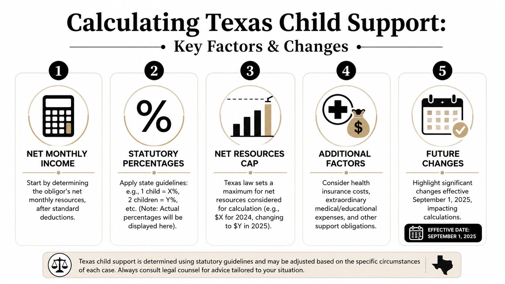 An infographic titled Calculating Texas Child Support outlining five key factors including income, percentages, caps, and future changes.