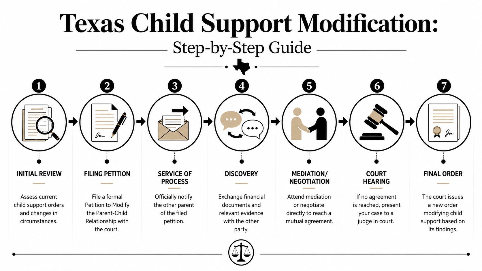 A seven-step flowchart illustrating the legal process for modifying child support orders in the state of Texas.