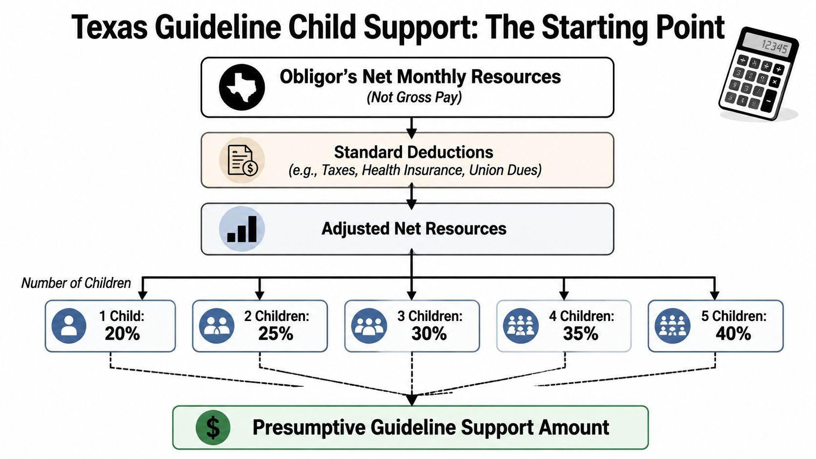 A flowchart explaining the process for calculating Texas guideline child support based on net monthly income.