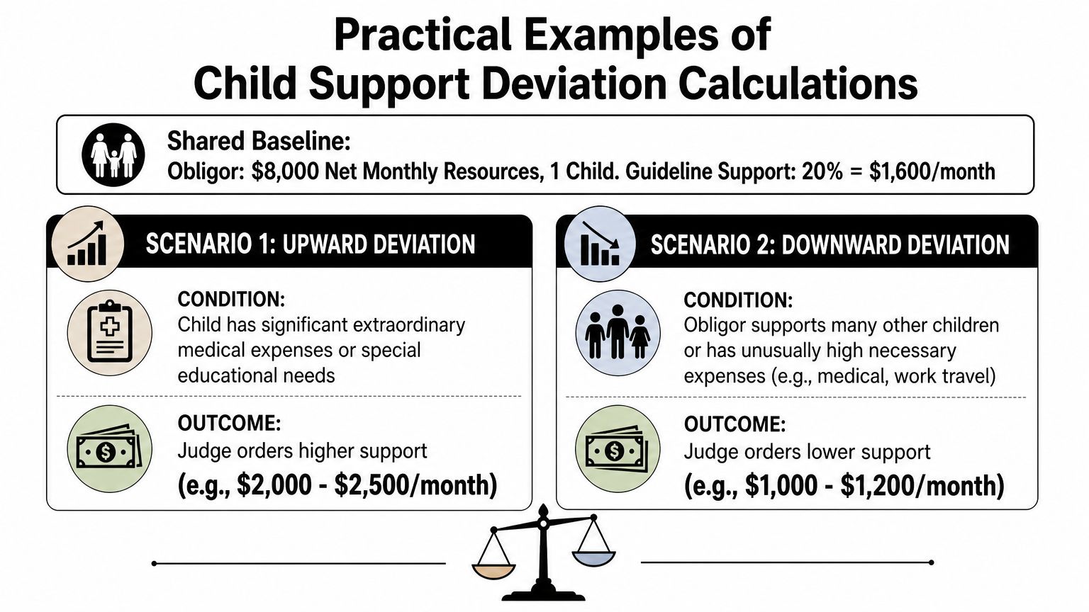 A visual guide explaining how judges determine upward and downward child support deviations based on specific conditions.