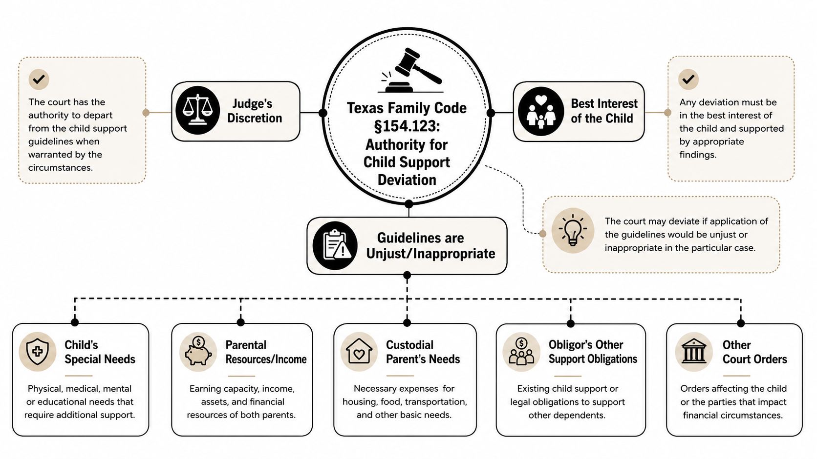 A flowchart explaining the factors under Texas Family Code 154.123 for deviating from child support guidelines.