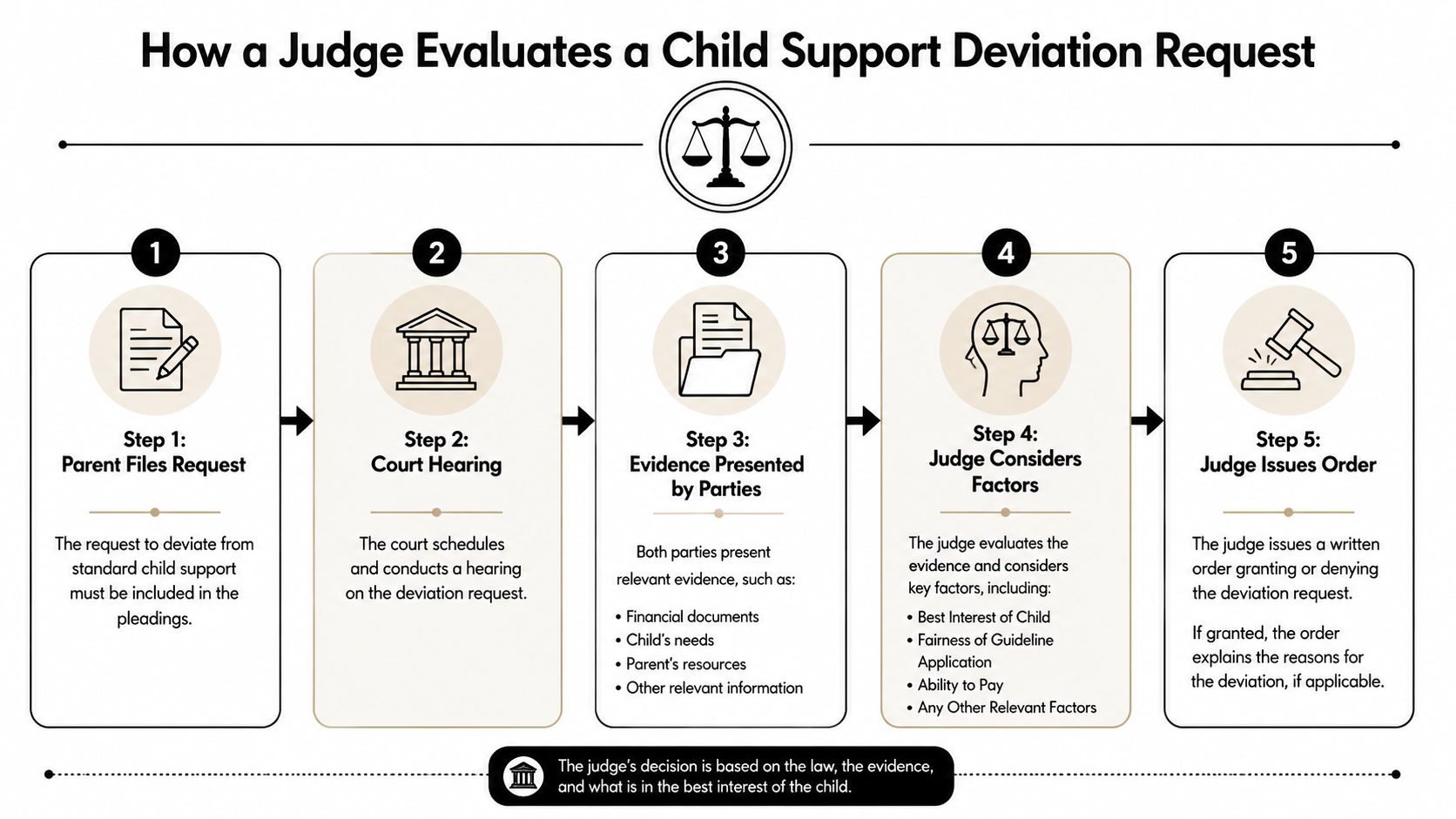 An infographic showing the five-step legal process for how a judge evaluates a child support deviation request.