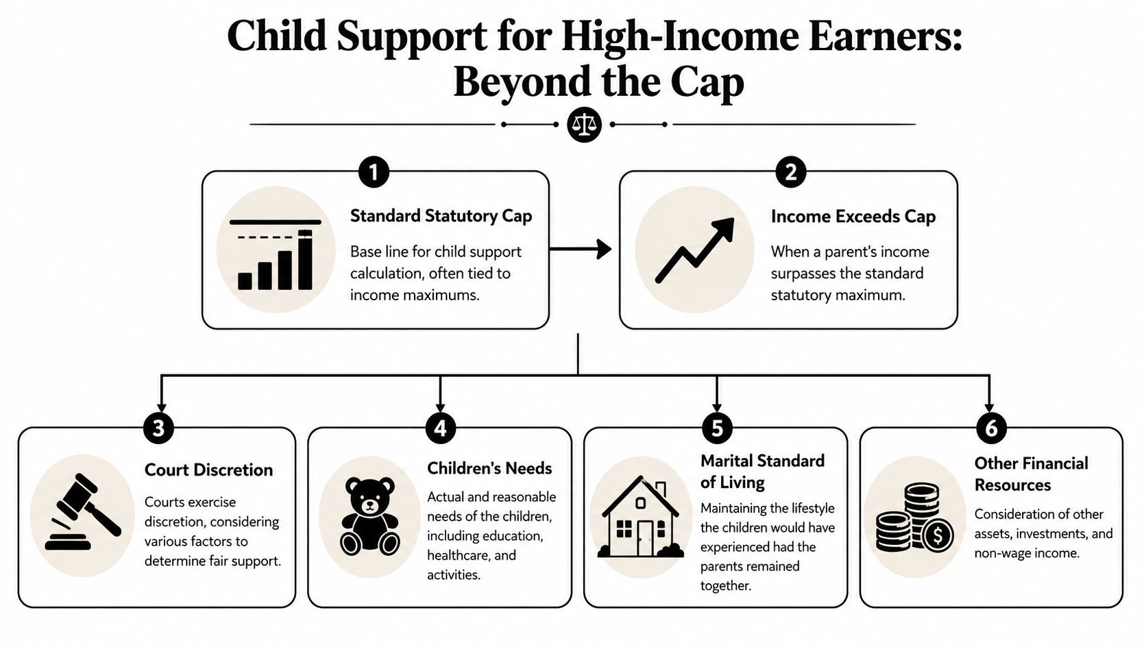 A diagram illustrating factors courts consider when calculating child support for high-income earners beyond statutory caps.