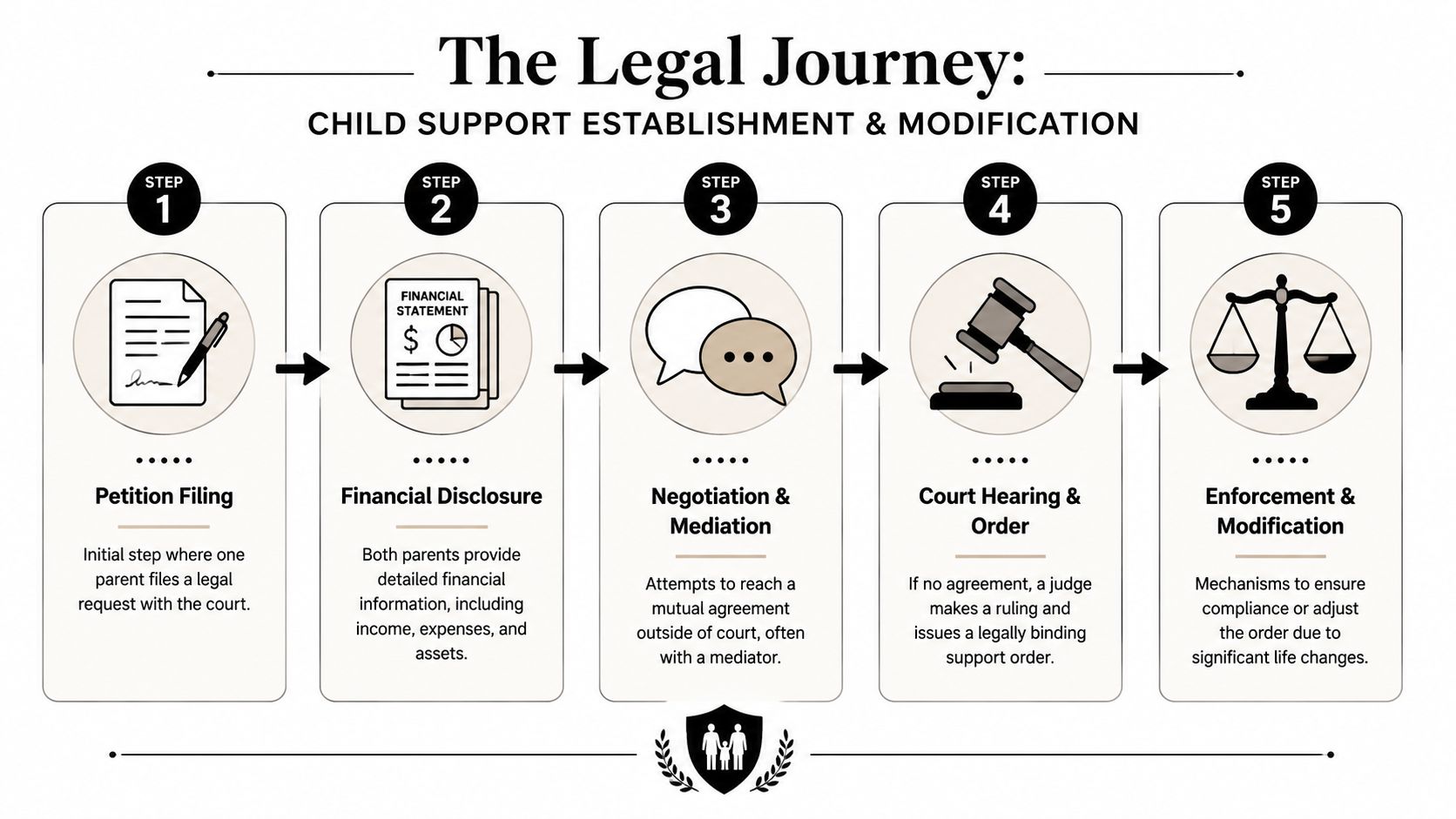 A flowchart showing the five steps of the child support legal process from filing to enforcement.