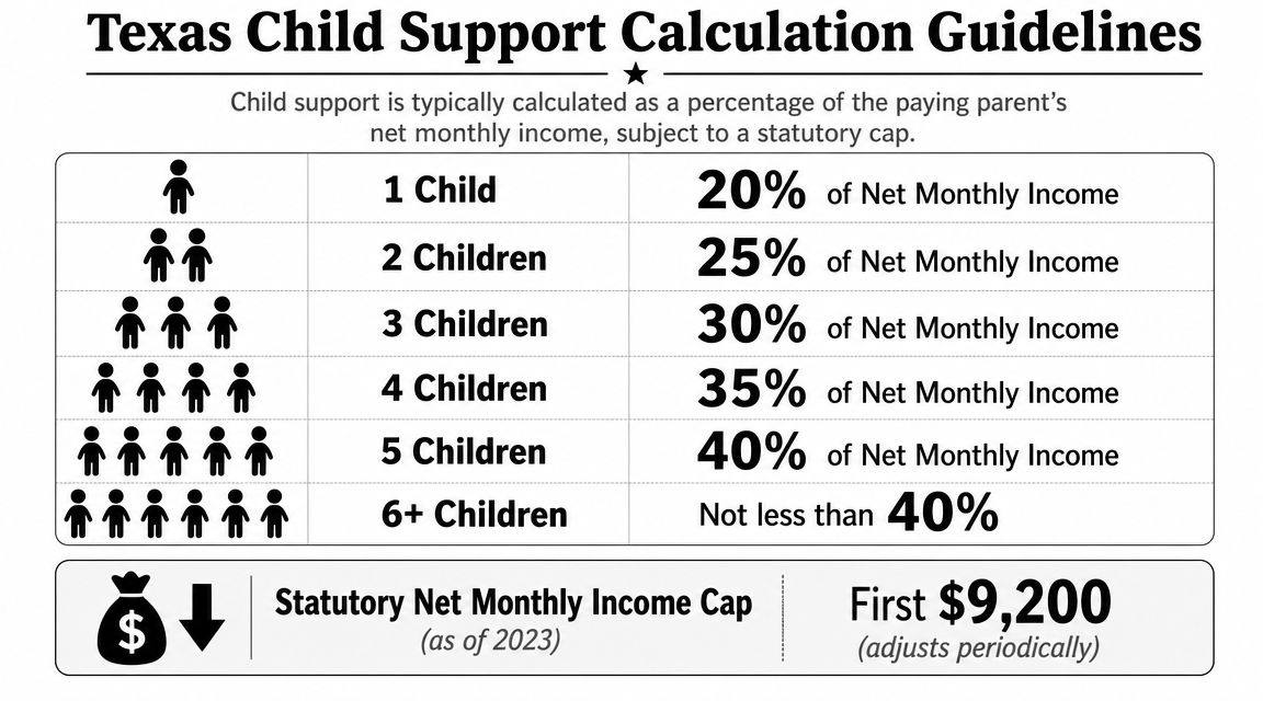 A chart showing Texas child support percentage guidelines based on the number of children and income caps.
