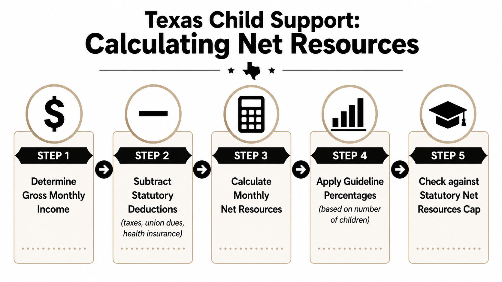 A flowchart showing the five steps to calculate net resources for Texas child support payments.