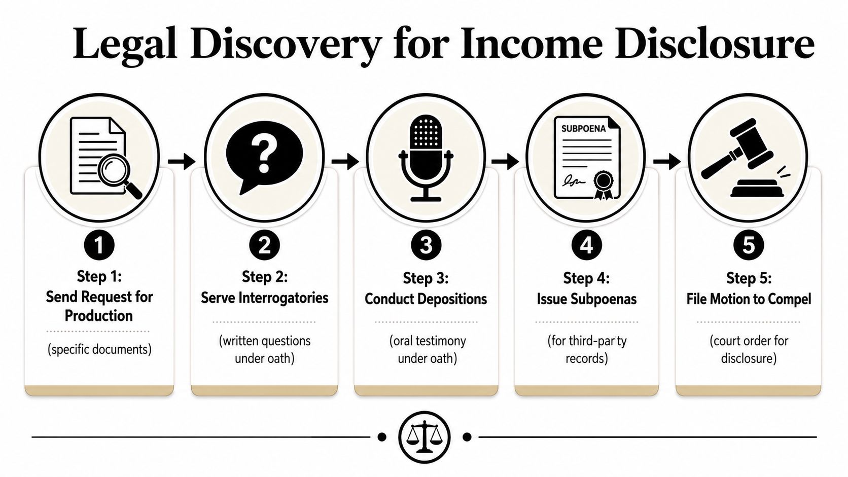 A five-step flowchart illustrating the legal discovery process for disclosing income in a legal proceeding.