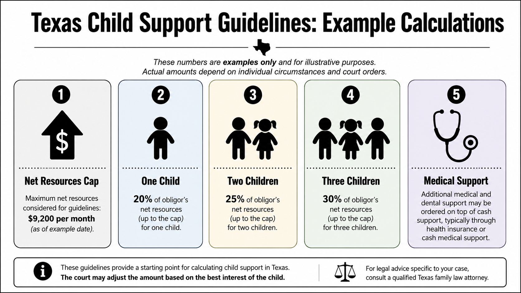 An infographic titled Texas Child Support Guidelines showing percentage breakdowns based on the number of children.
