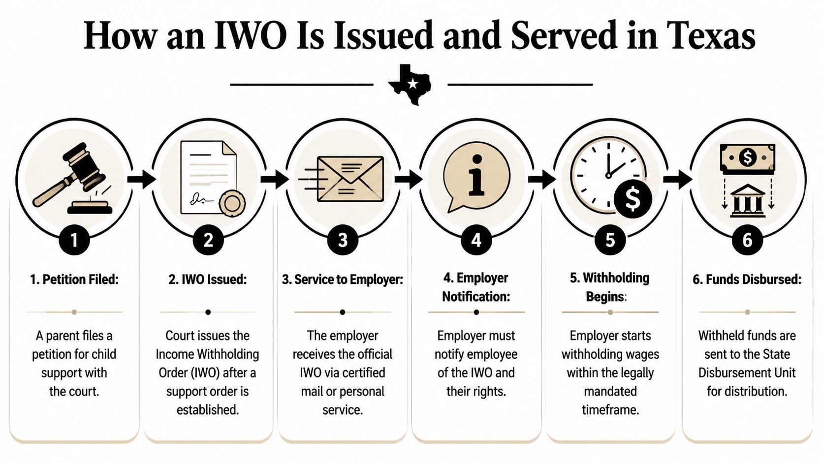A six-step infographic explaining the legal process of issuing and serving an income withholding order in Texas.