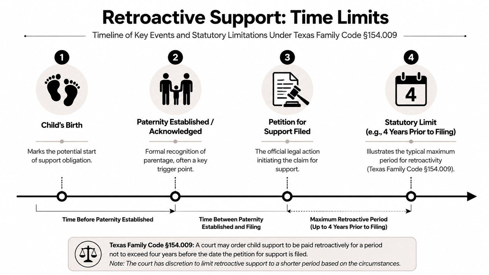 A timeline graphic explaining retroactive child support time limits under Texas Family Code section 154.009.