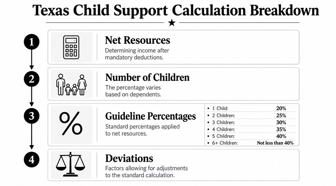 A diagram outlining the four steps for calculating child support payments in the state of Texas.