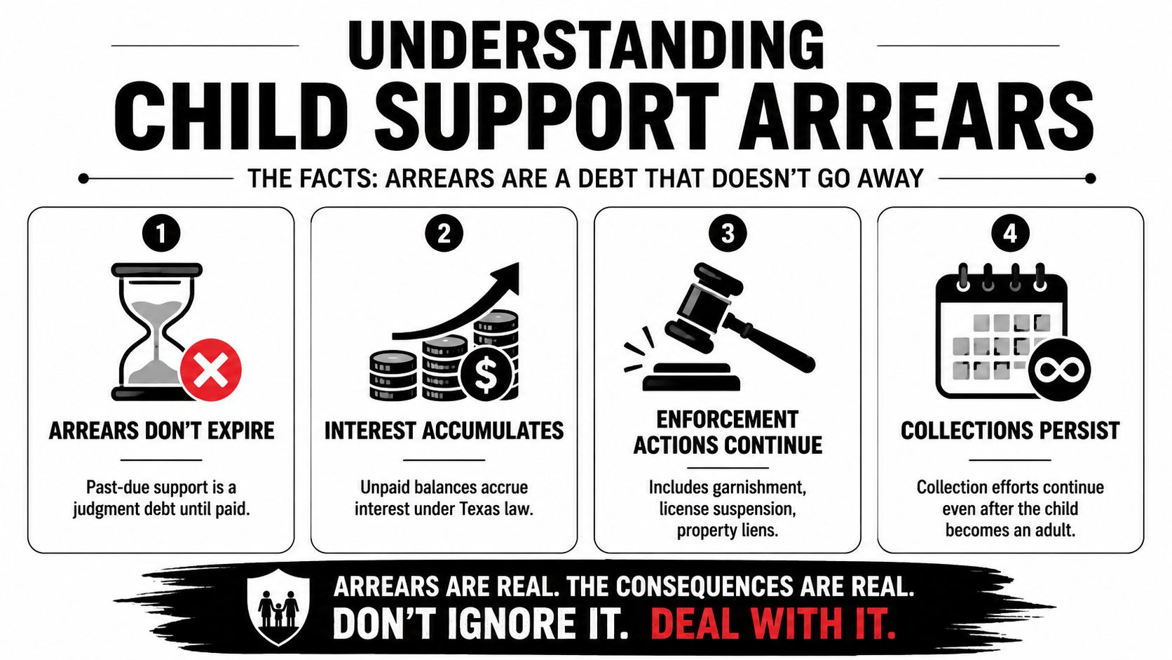 An infographic explaining that child support arrears do not expire, accumulate interest, and involve persistent enforcement actions.