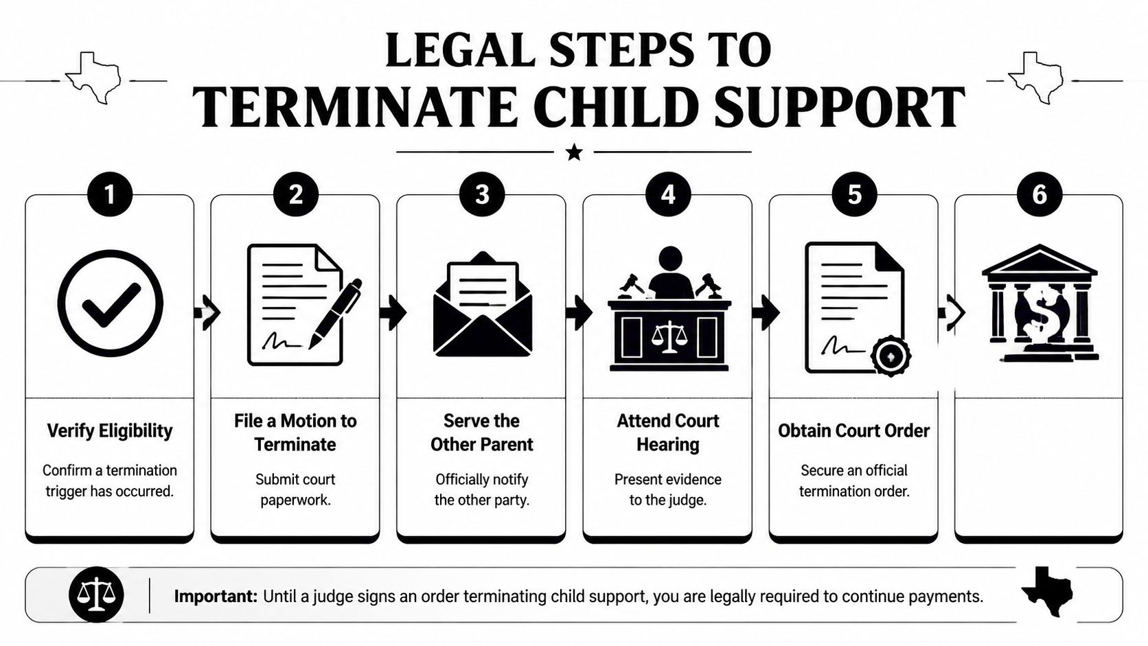 A six-step infographic detailing the legal process for terminating child support in the state of Texas.