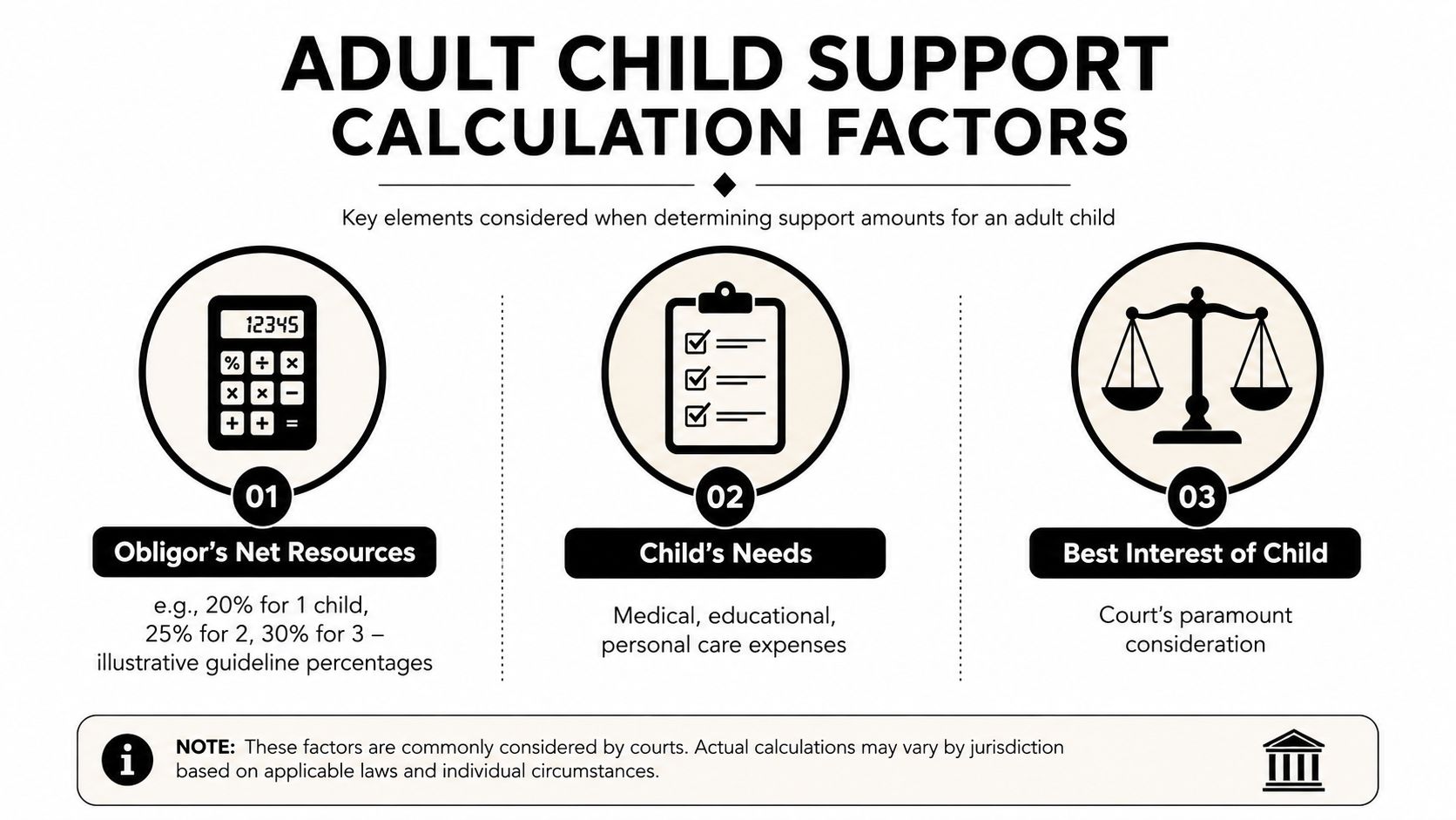 An infographic detailing three key factors for calculating adult child support, including resources, needs, and best interests.