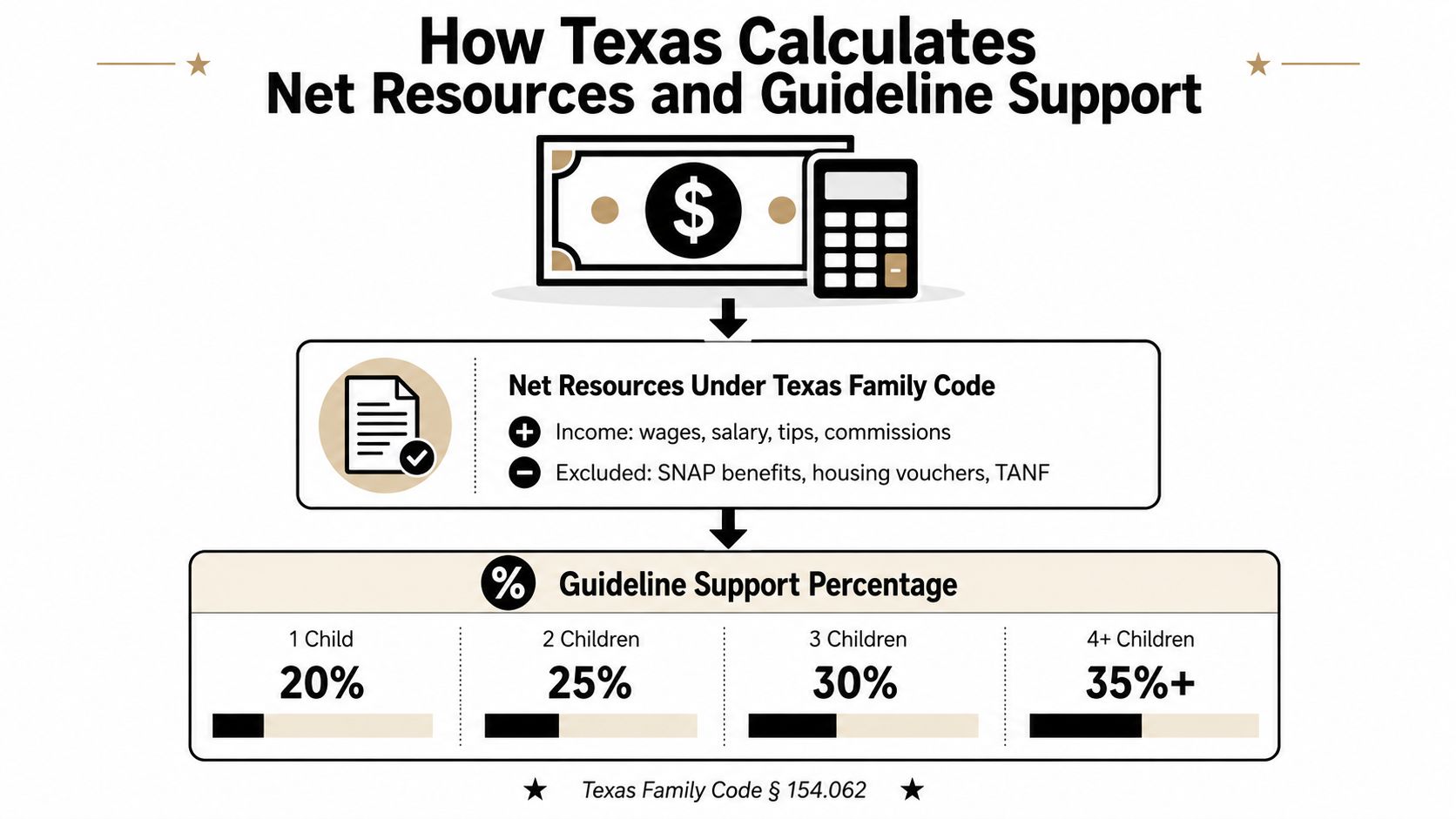 An infographic titled How Texas Calculates Net Resources and Guideline Support showing support percentages by child count.