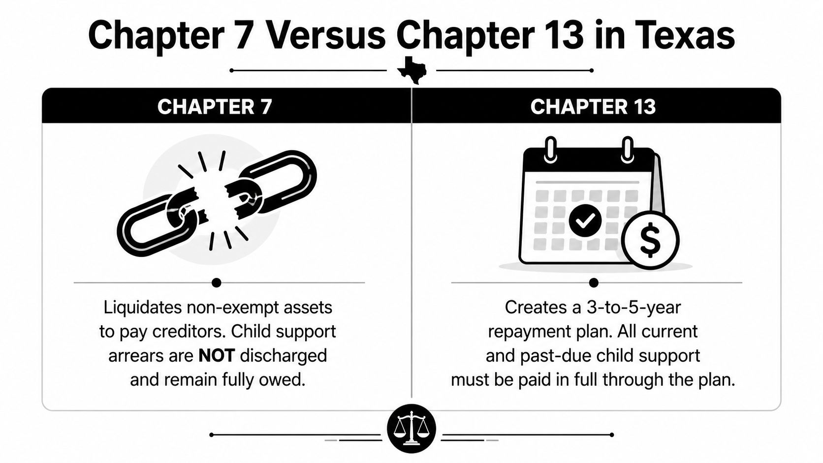 A comparison chart explaining the impact of Chapter 7 versus Chapter 13 bankruptcy on child support in Texas.