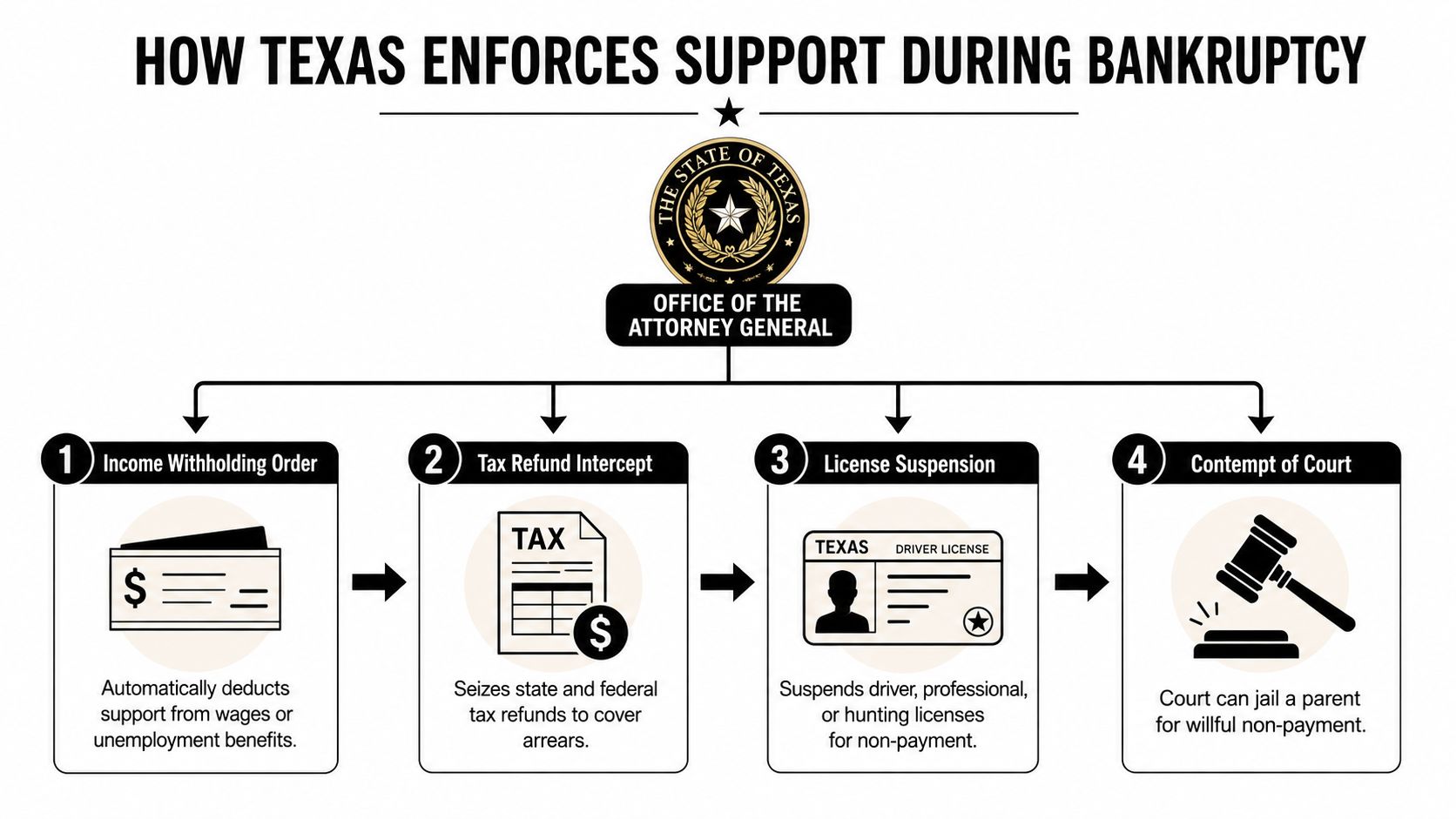 An infographic showing four methods used by the Texas Attorney General to enforce child support during bankruptcy.