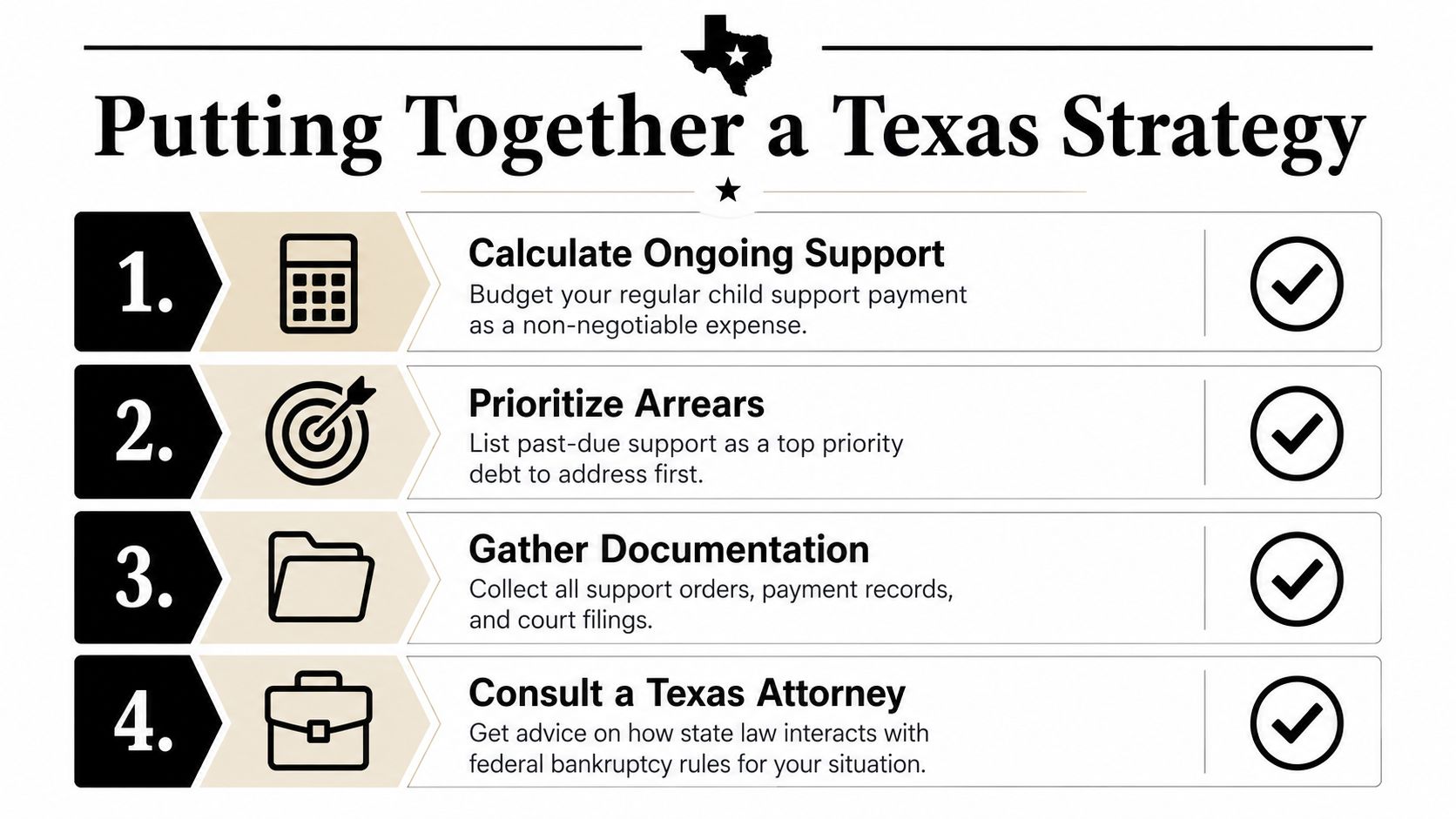 A four-step infographic for managing child support obligations and bankruptcy strategies within the state of Texas.