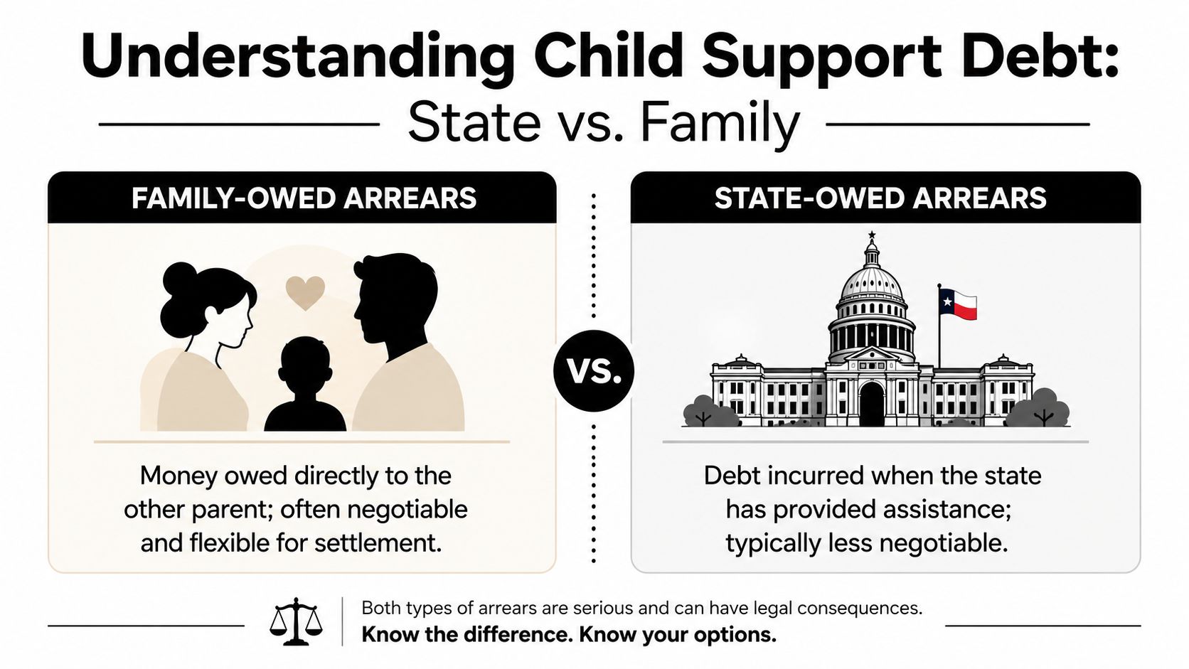 A comparison chart explaining the difference between family-owed and state-owed child support arrears in Texas.