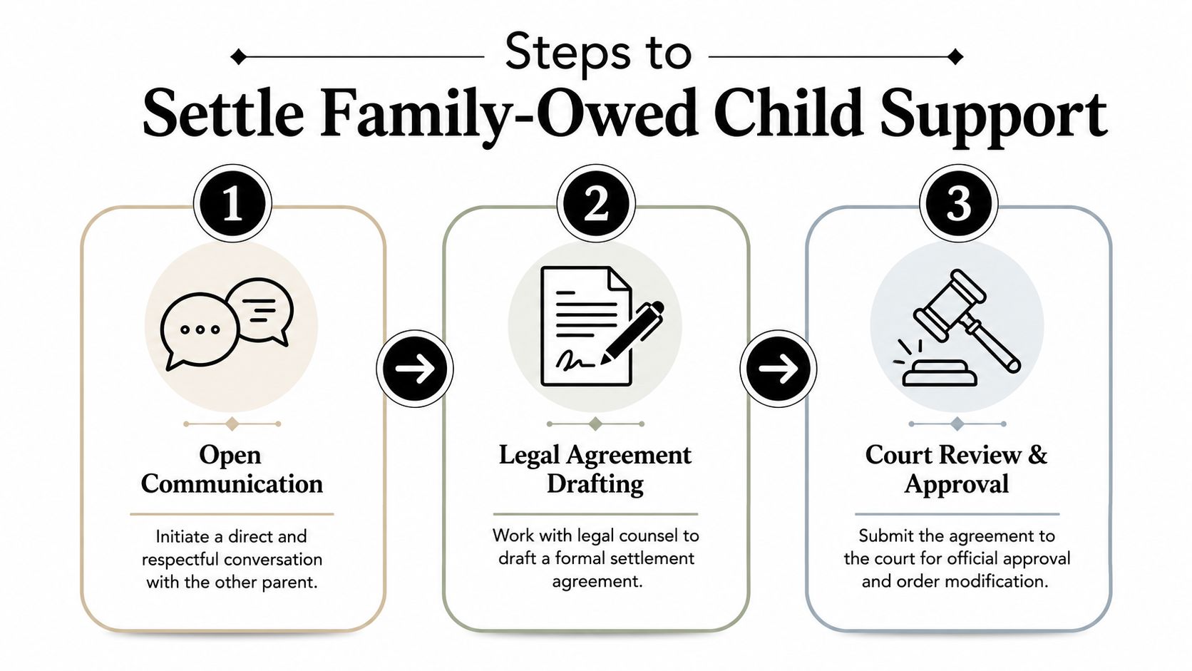 A three-step infographic outlining the process for settling family-owed child support through communication, legal drafting, and court approval.
