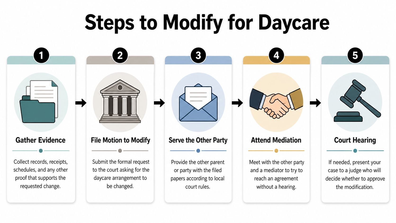 A five-step flowchart outlining the legal process to modify daycare arrangements for child support in court.
