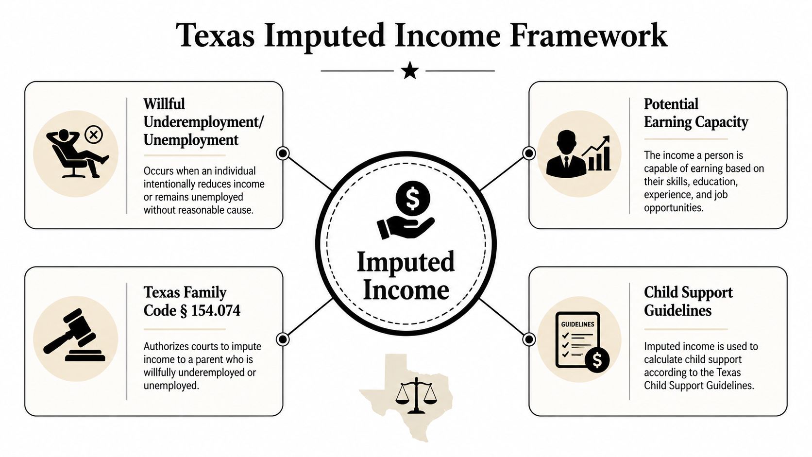 An infographic titled Texas Imputed Income Framework showing the legal process for determining child support payments.